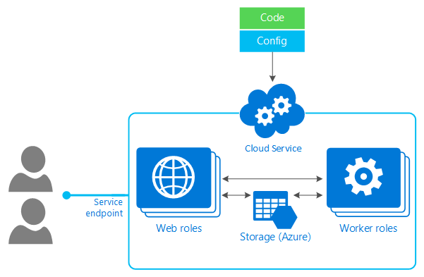 Microsoft Azure Cloud