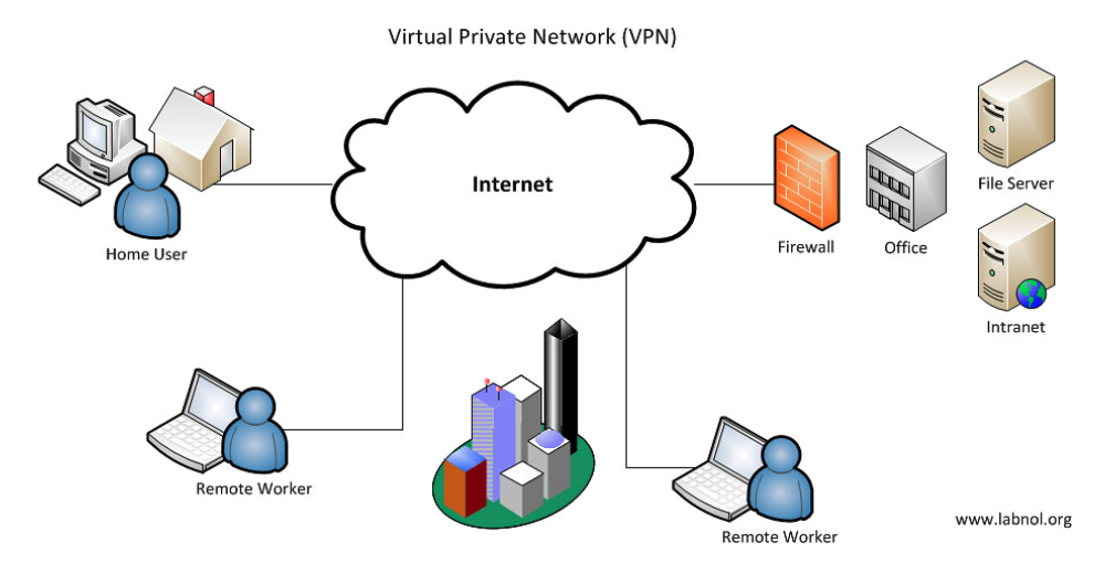 Virtual Private Network